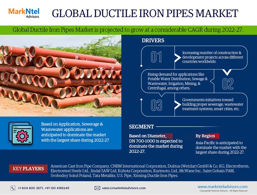 Ductile Iron Pipes Market