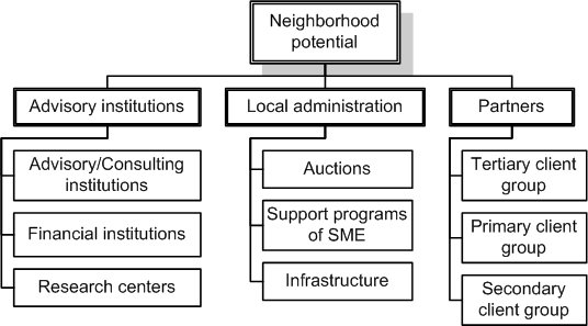 Research Potential Neighborhoods